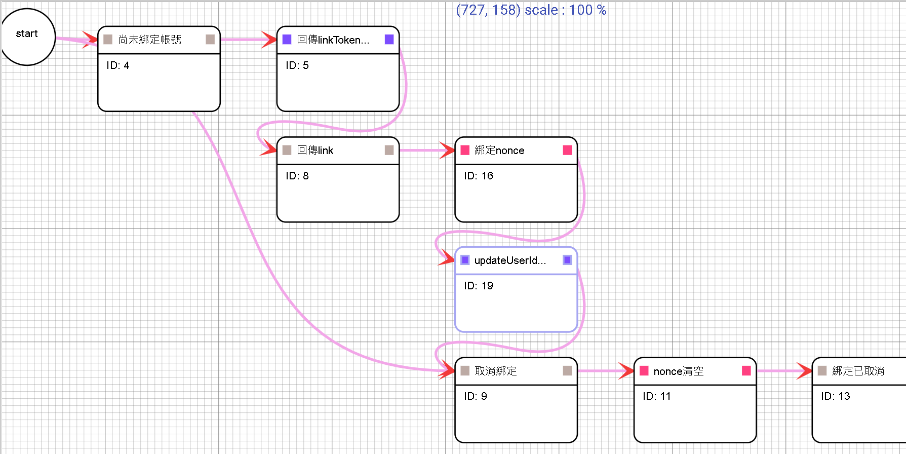 DMflow LINE帳號連接成果圖